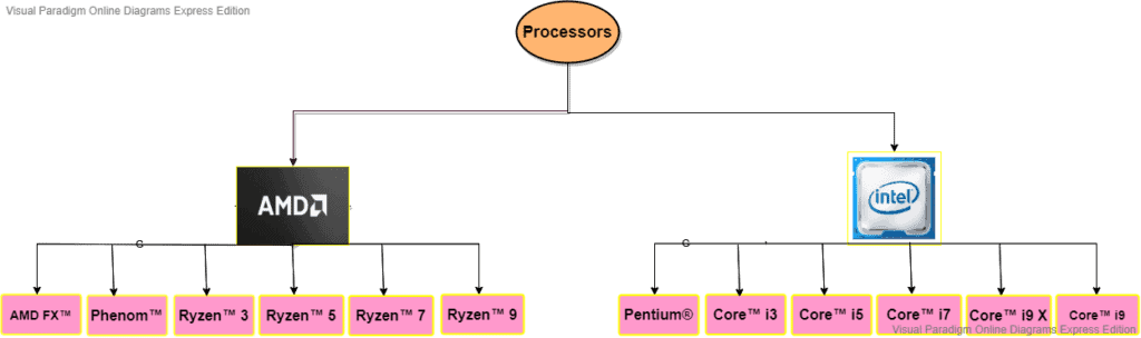 different types of AMD Ryzen and Intel processors.