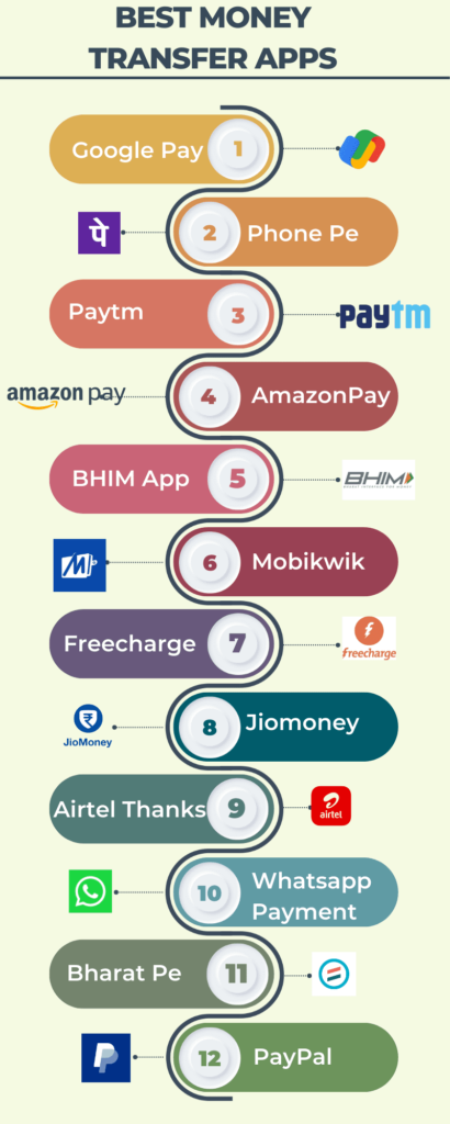 Best money transfer apps infographics