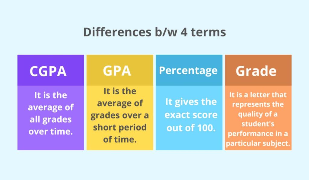 CGPA to Percentage Calculator - Convert CGPA to Percentage