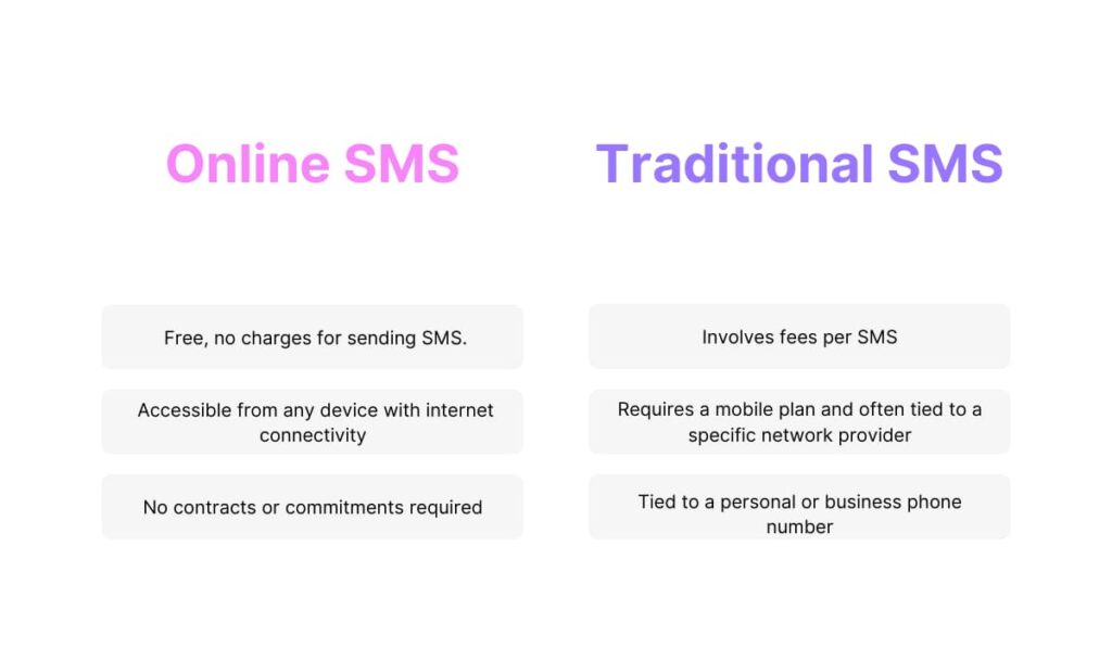Send 200+ Free SMS Online, Methods To Send Free SMS Anonymously