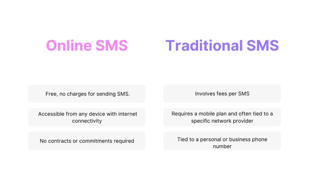 Send Free SMS Online, Methods To Send Free SMS Anonymously